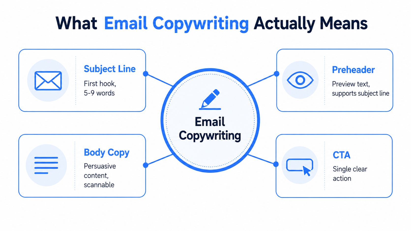 A diagram illustrating the four key components of effective email copywriting: subject line, preheader, body copy, and CTA.