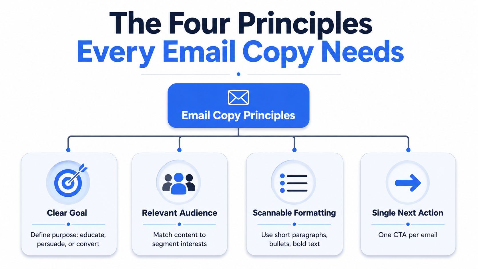 An infographic titled The Four Principles Every Email Copy Needs showing four essential email writing strategies.