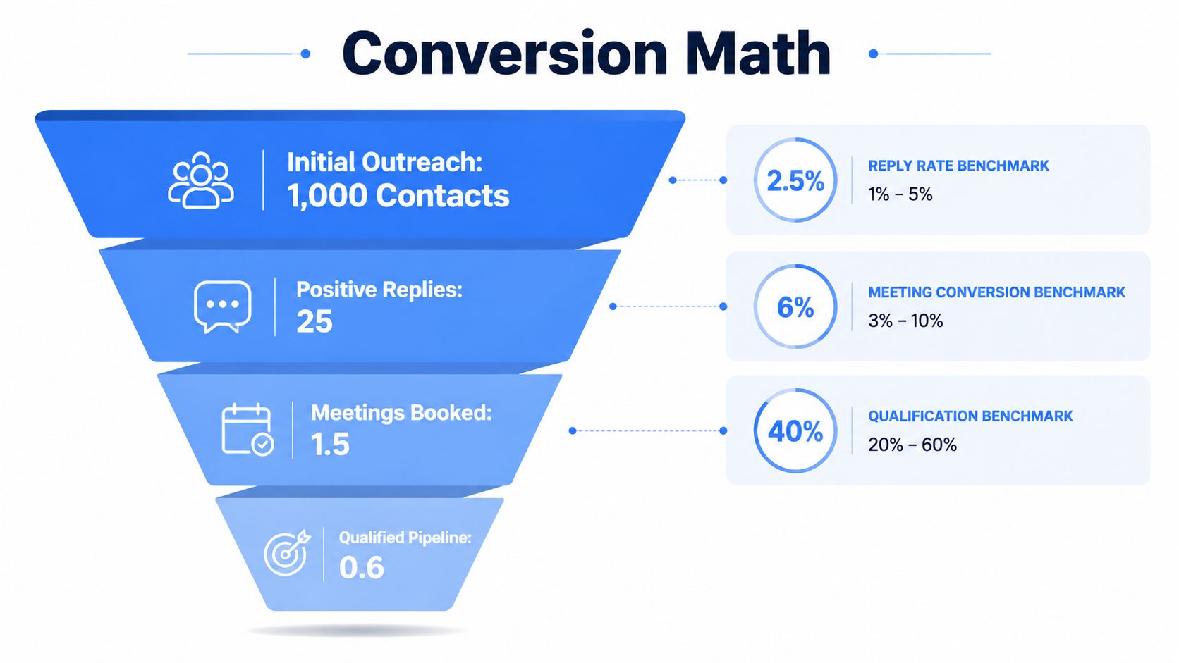 A conversion funnel chart showing the math behind B2B lead generation from outreach to qualified pipeline.