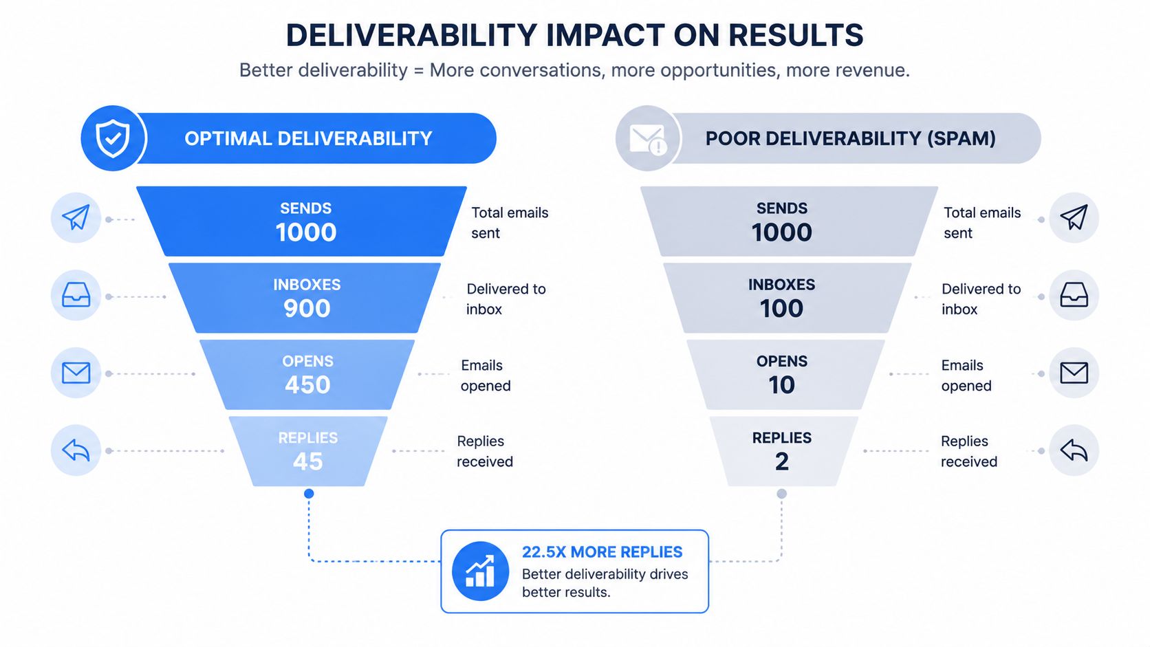A comparison funnel chart showing how optimal email deliverability generates significantly more replies than poor deliverability.