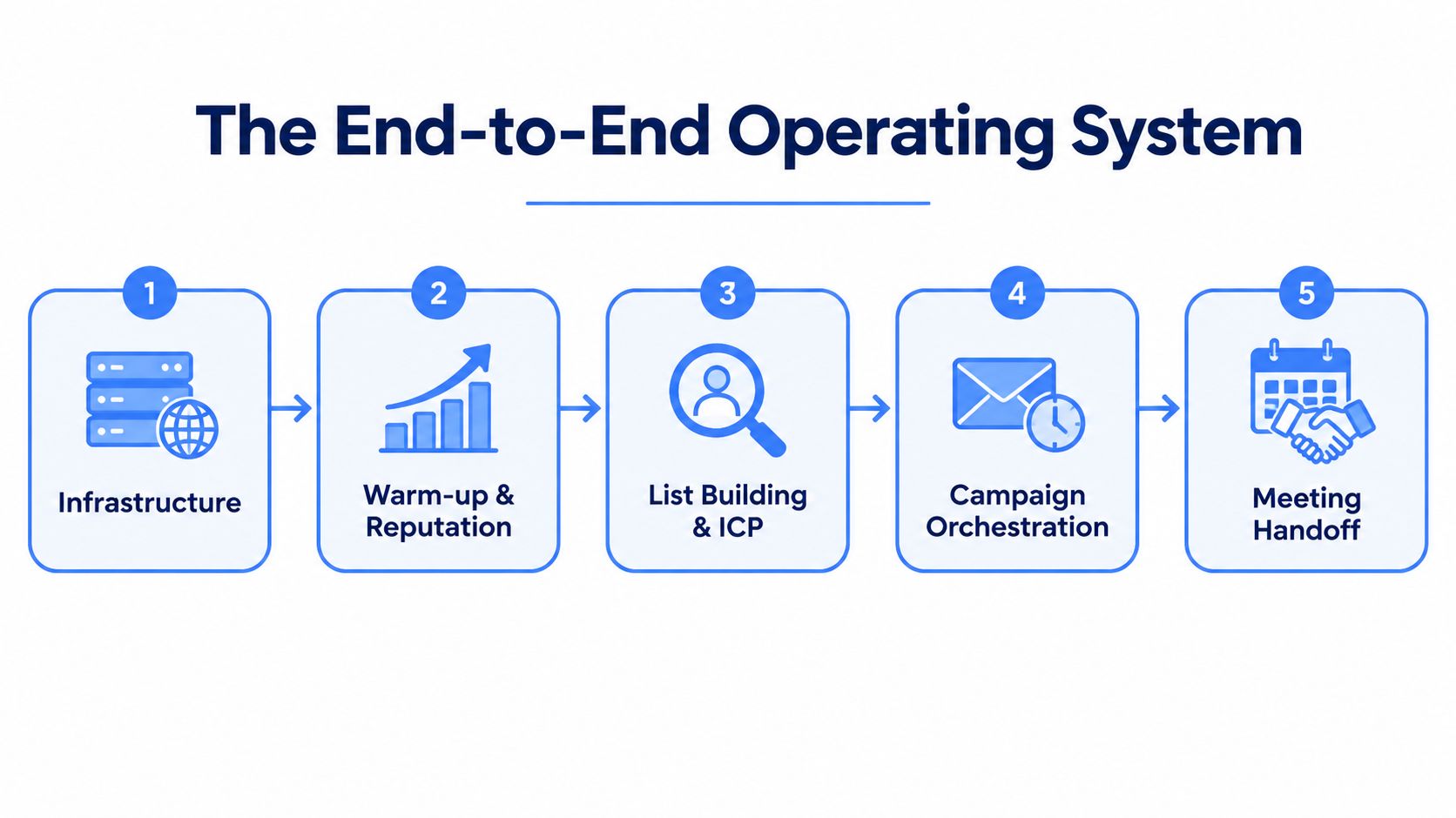 A five-step process diagram labeled The End-to-End Operating System for business lead generation and appointment setting.