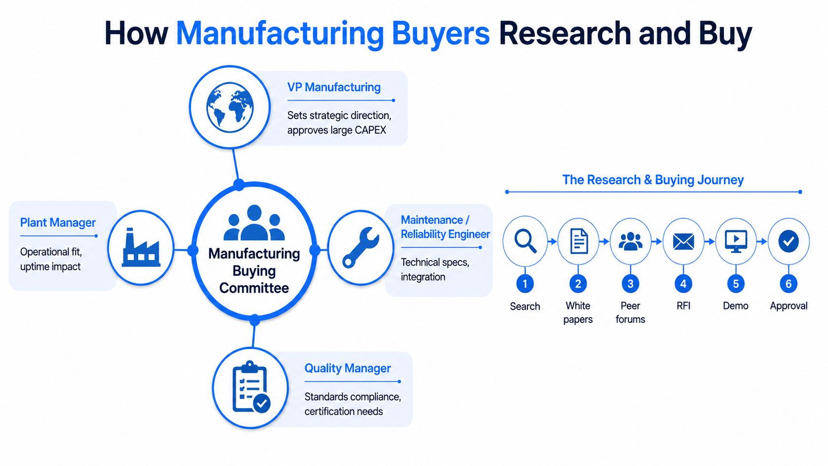 An infographic illustrating the decision-making process and roles within a manufacturing industrial buying committee.