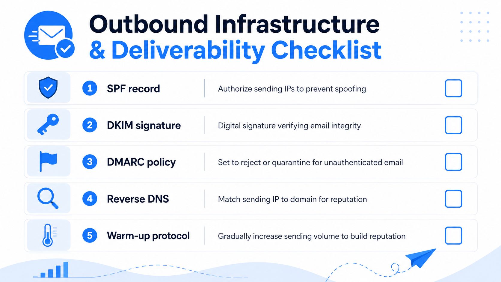 A checklist for outbound email infrastructure and deliverability covering SPF, DKIM, DMARC, reverse DNS, and warm-up protocols.