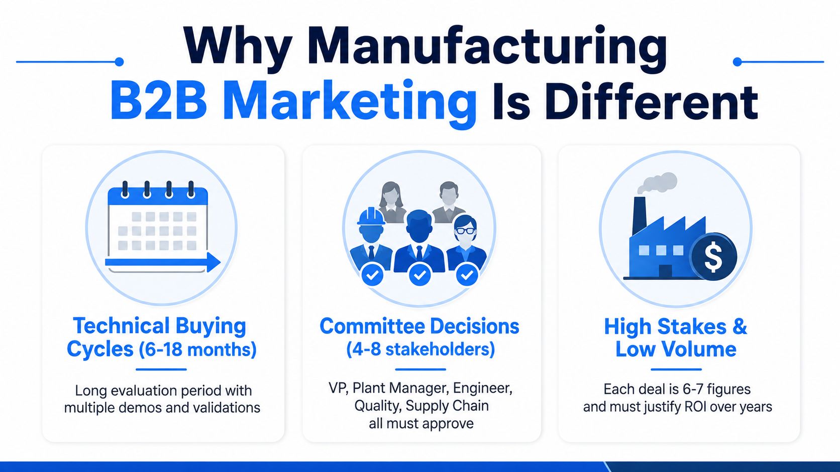 An infographic showing that manufacturing B2B marketing involves long cycles, committee decisions, and high stakes.