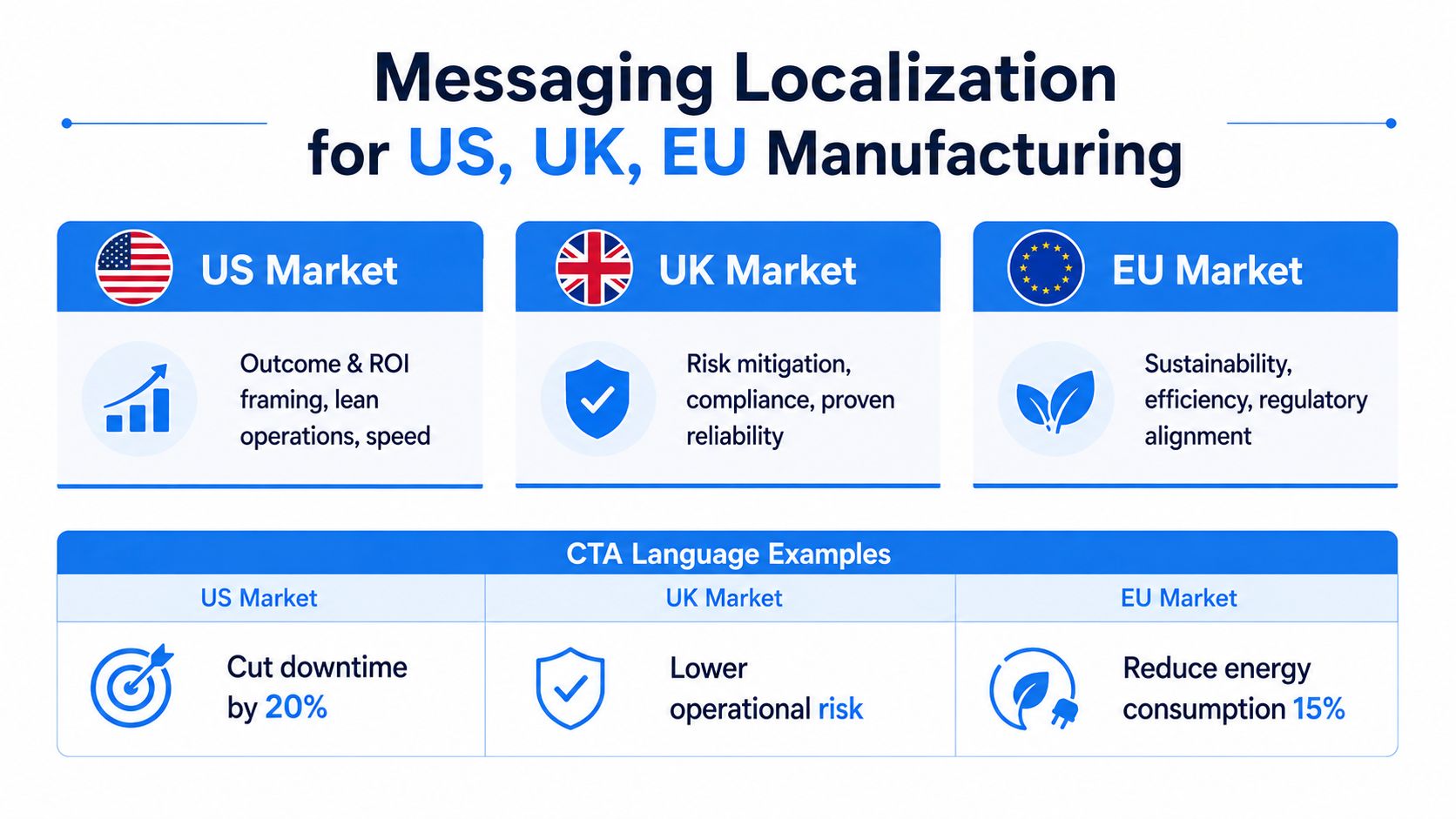 A comparison chart showing messaging strategies for US, UK, and EU manufacturing markets including CTA language examples.