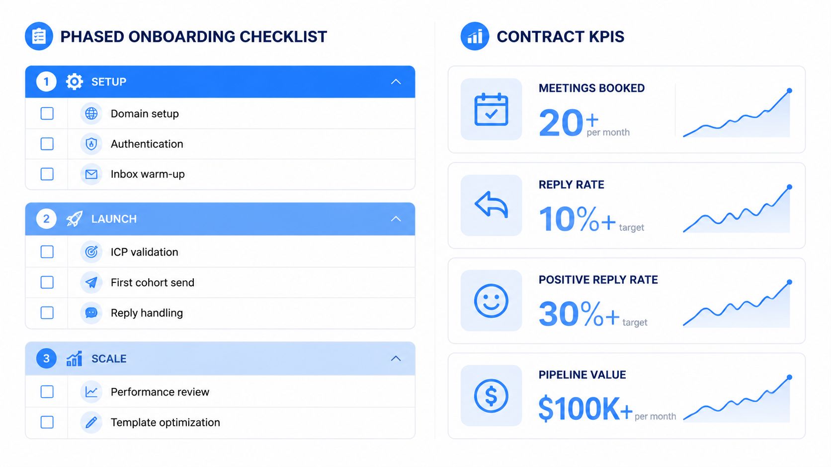 A phased onboarding checklist and contract KPI metrics for B2B prospecting services, outlining setup, launch, and scaling steps.
