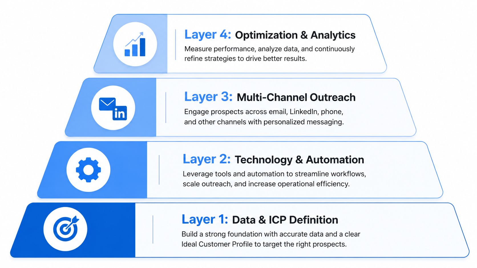 A four-layer pyramid diagram showing the essential components of a B2B prospecting and outreach strategy.