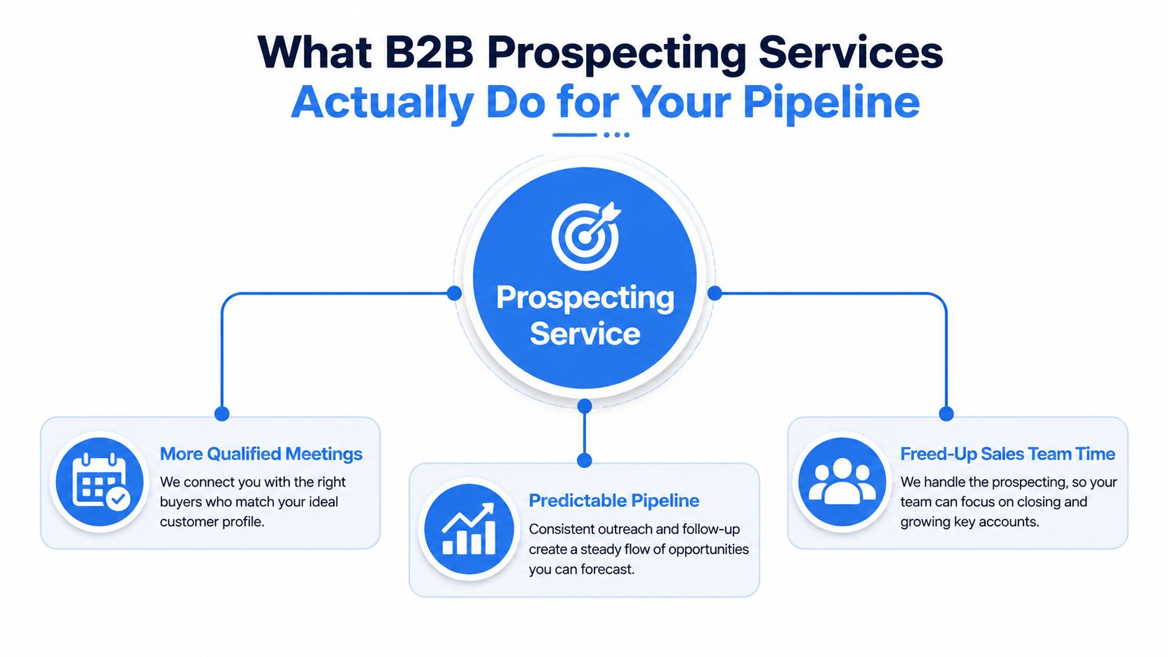 A diagram illustrating how B2B prospecting services create more qualified meetings, a predictable pipeline, and save team time.