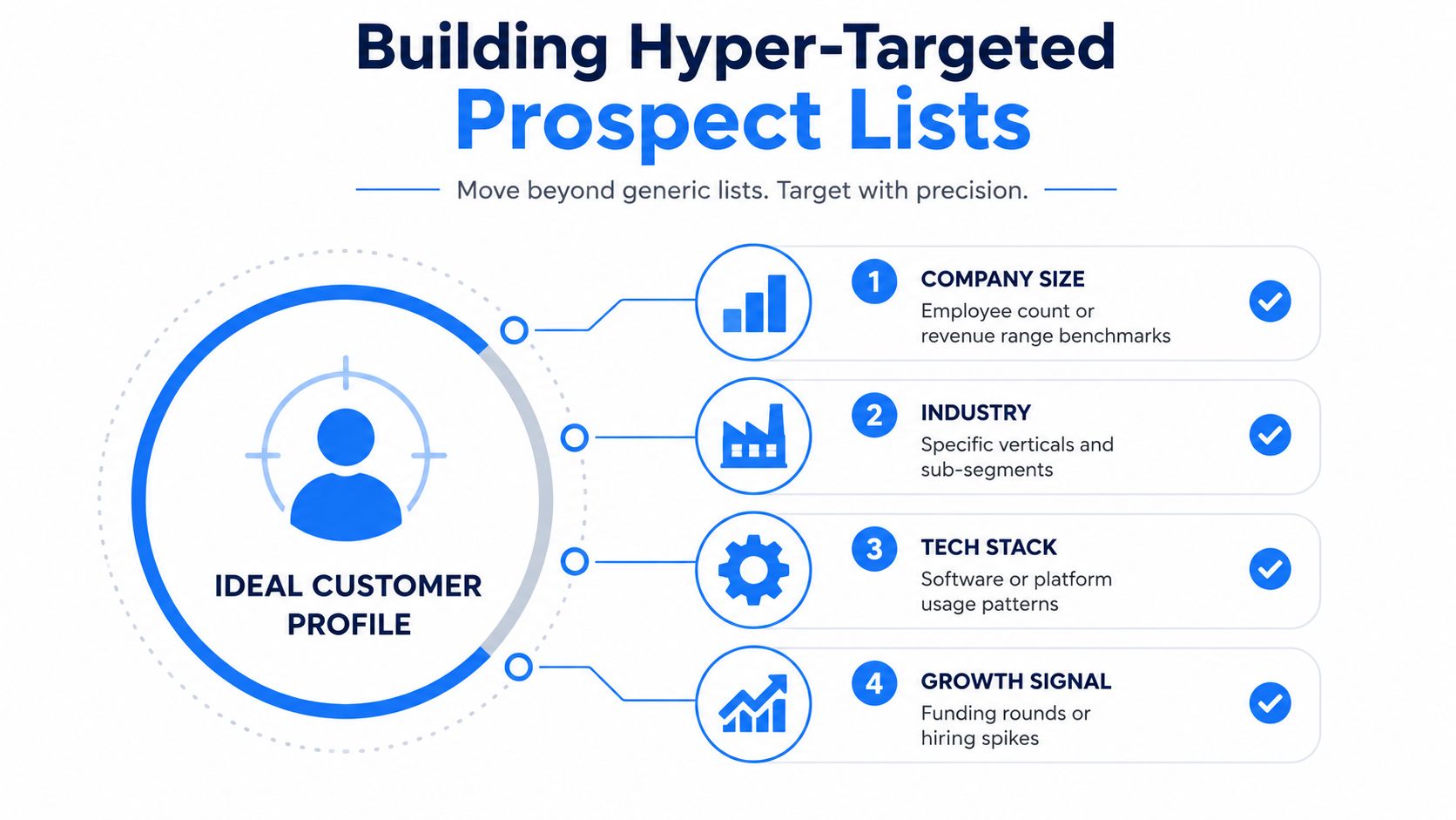 A diagram outlining four key criteria for building hyper-targeted prospect lists to define an ideal customer profile.