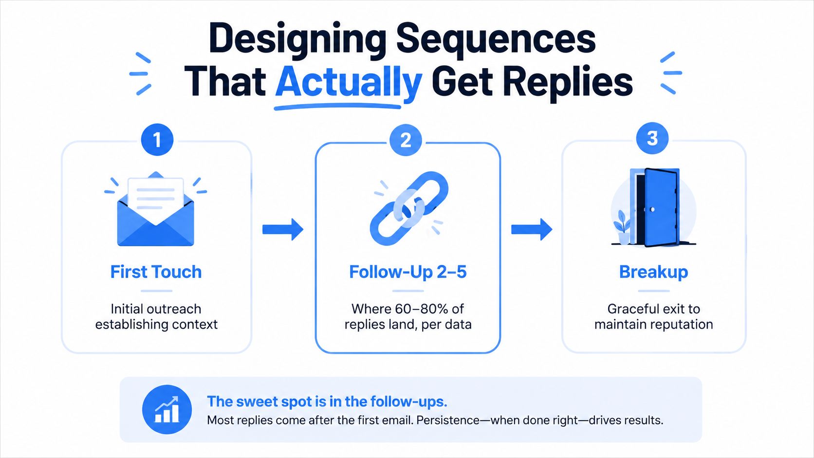 A three-step infographic showing the process of designing successful cold email outreach sequences for lead generation.