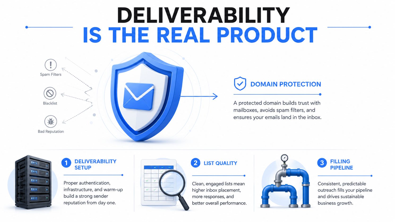A diagram illustrating email deliverability strategies including domain protection, infrastructure setup, list quality, and pipeline growth.