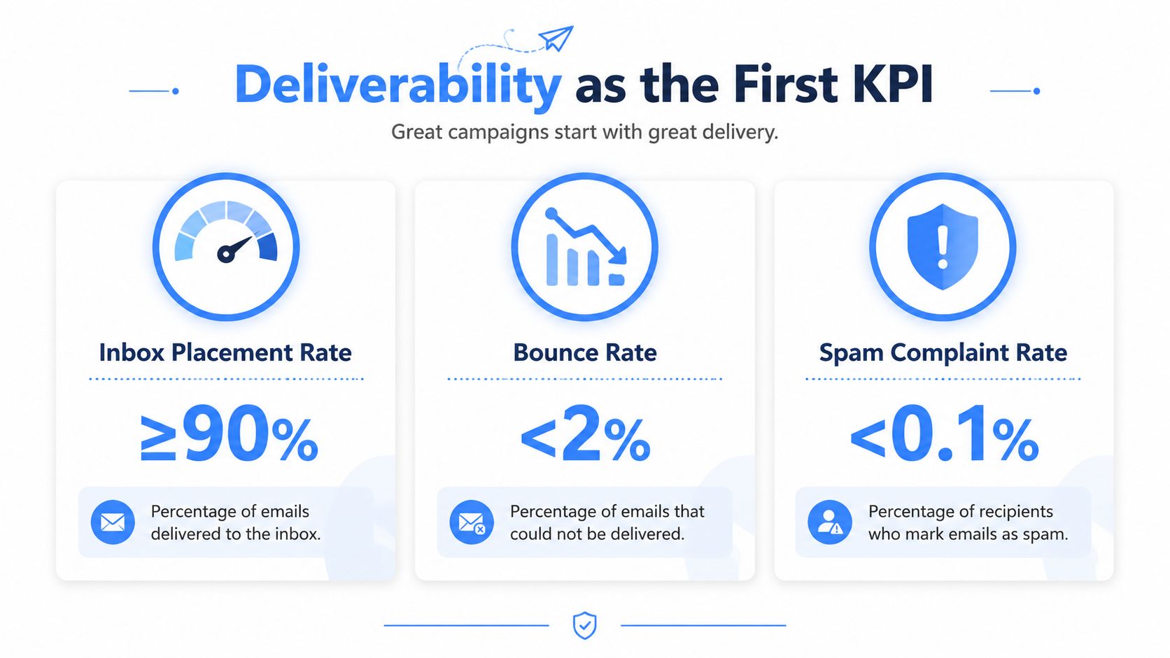 A graphic highlighting key email deliverability metrics including inbox placement rate, bounce rate, and spam complaint rate benchmarks.