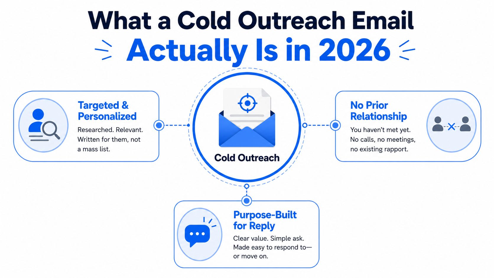 A diagram infographic explaining the key components of a professional cold outreach email strategy in 2026.