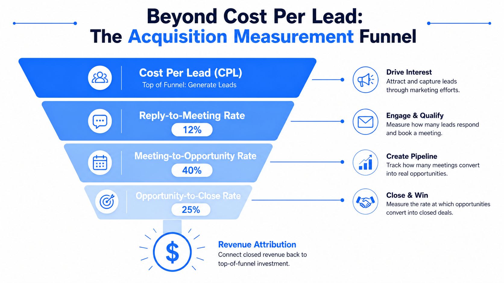 A funnel diagram illustrating the B2B acquisition measurement process from cost per lead to revenue attribution.