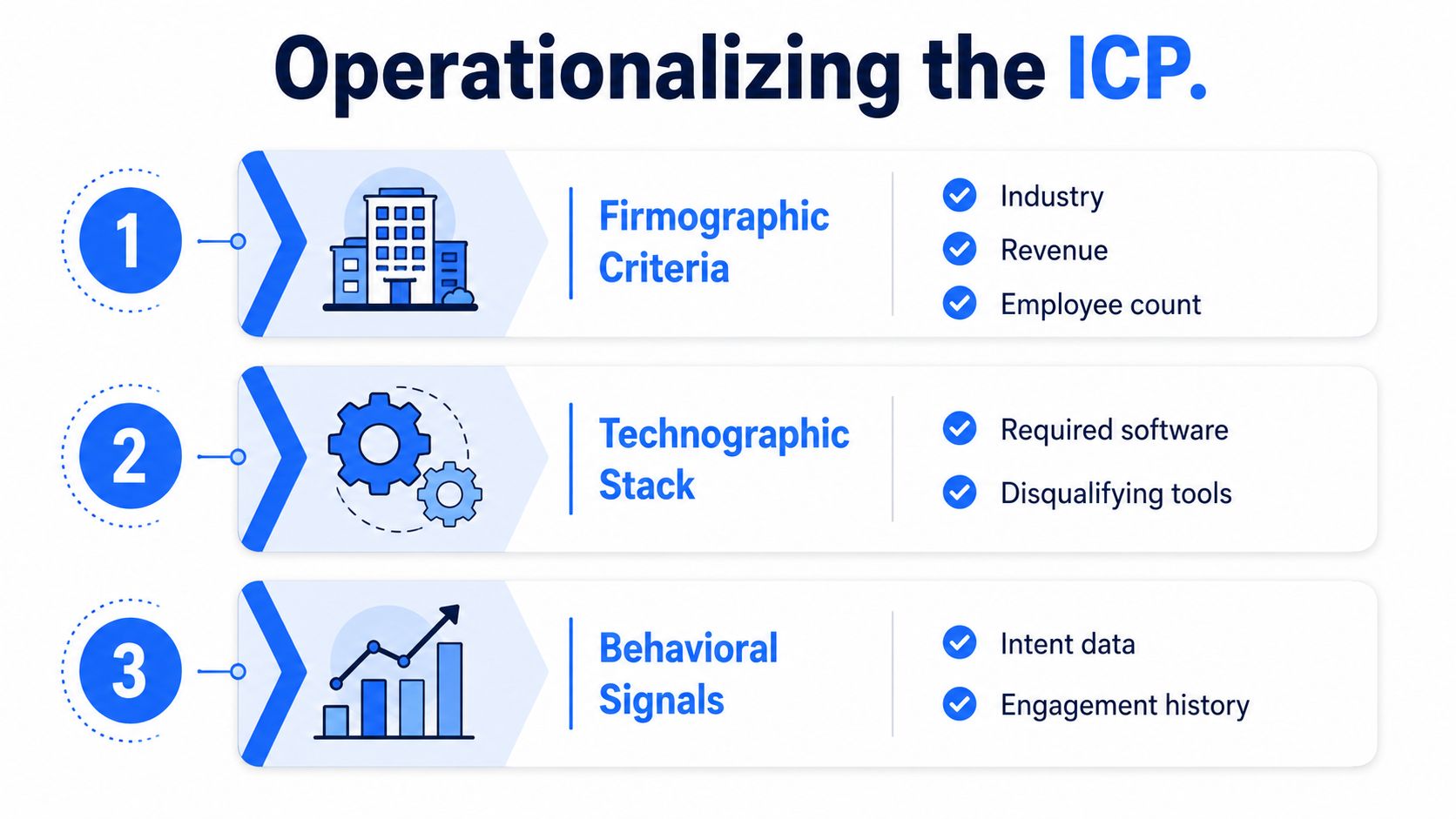 A three-step infographic titled Operationalizing the ICP, explaining firmographic, technographic, and behavioral criteria for B2B target marketing.