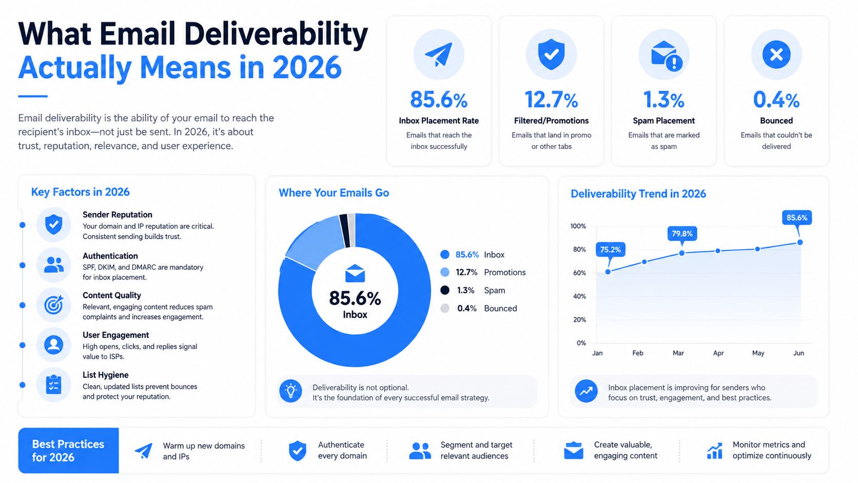 An infographic titled What Email Deliverability Actually Means in 2026 showing stats, trends, and best practices.