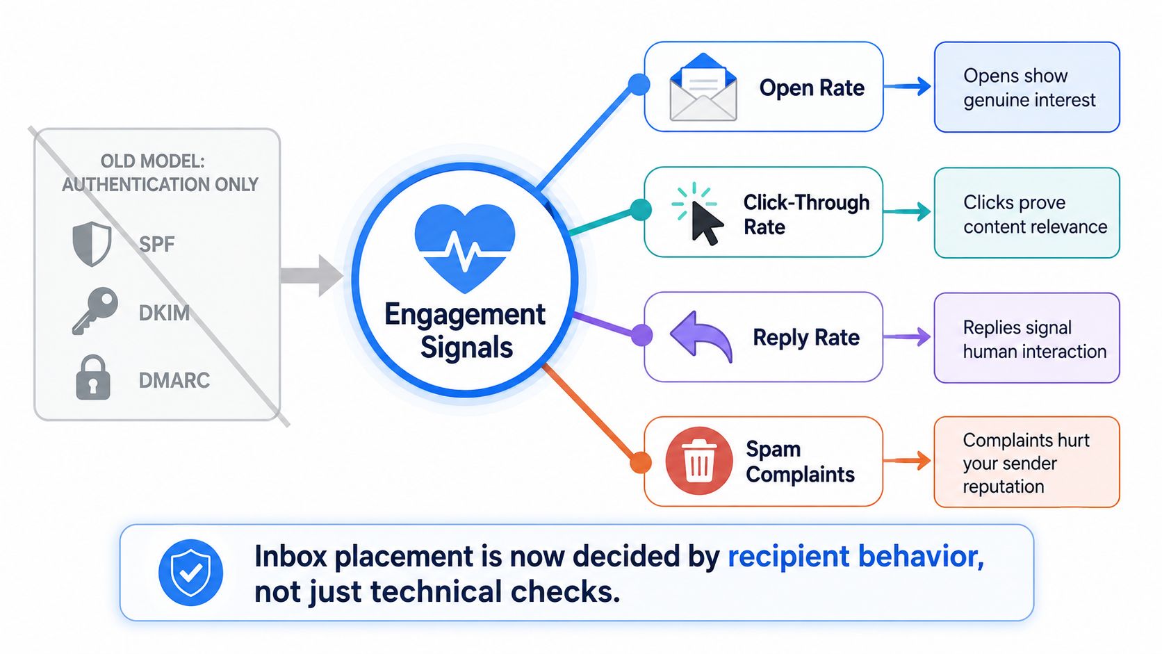 A diagram comparing old email authentication models versus modern engagement signals for improved email deliverability.