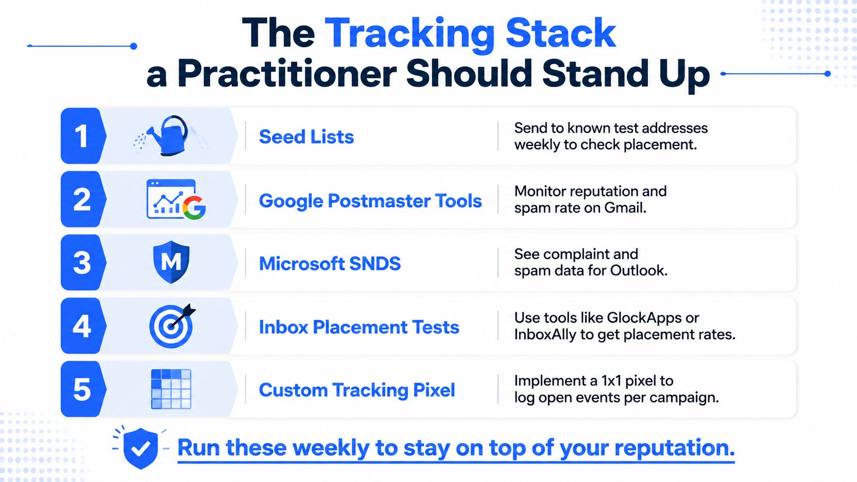A numbered list detailing the five essential tools for managing email deliverability and sender reputation.