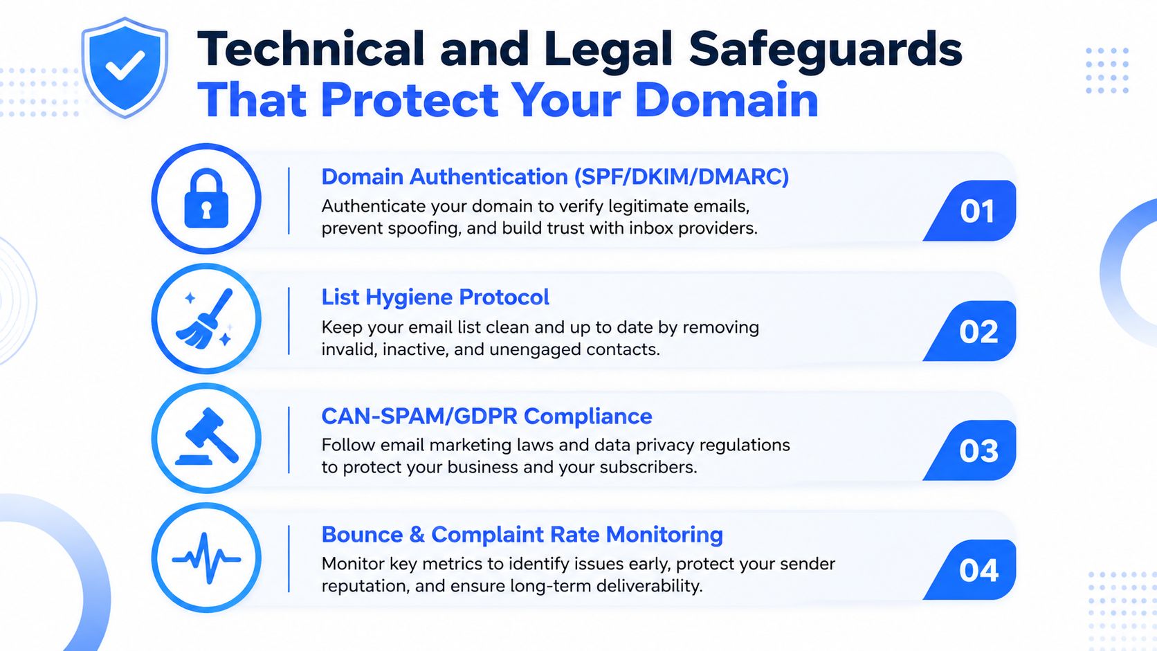An infographic detailing four essential technical and legal safeguards for protecting your email domain's reputation.