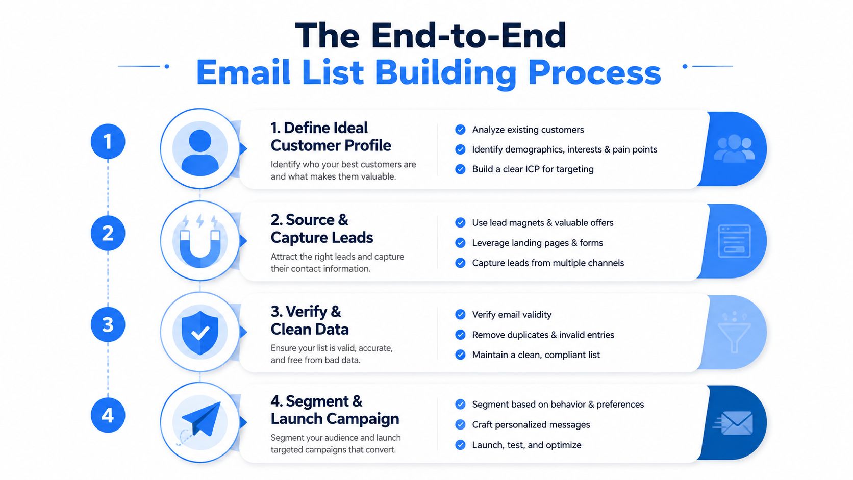 A four-step infographic illustrating the end-to-end email list building process from customer profiling to launching campaigns.