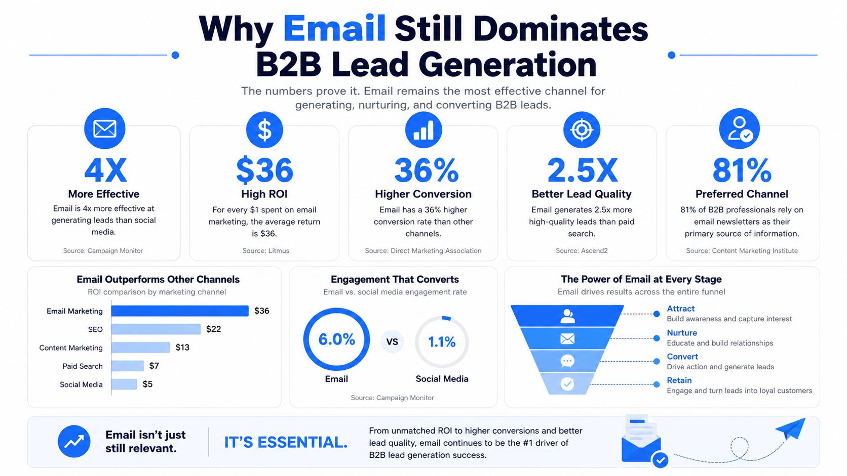 An infographic showing statistics on why email marketing is the most effective channel for B2B lead generation.