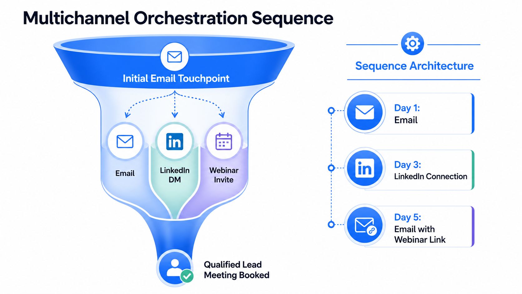 A diagram illustrating a multichannel lead generation orchestration sequence using email, LinkedIn, and webinar invitations.