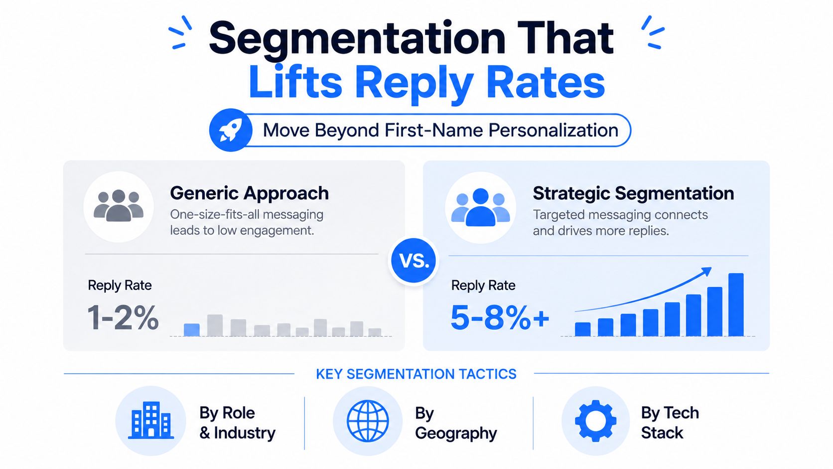 An infographic comparing the low reply rates of generic email approaches with high-converting strategic segmentation tactics.
