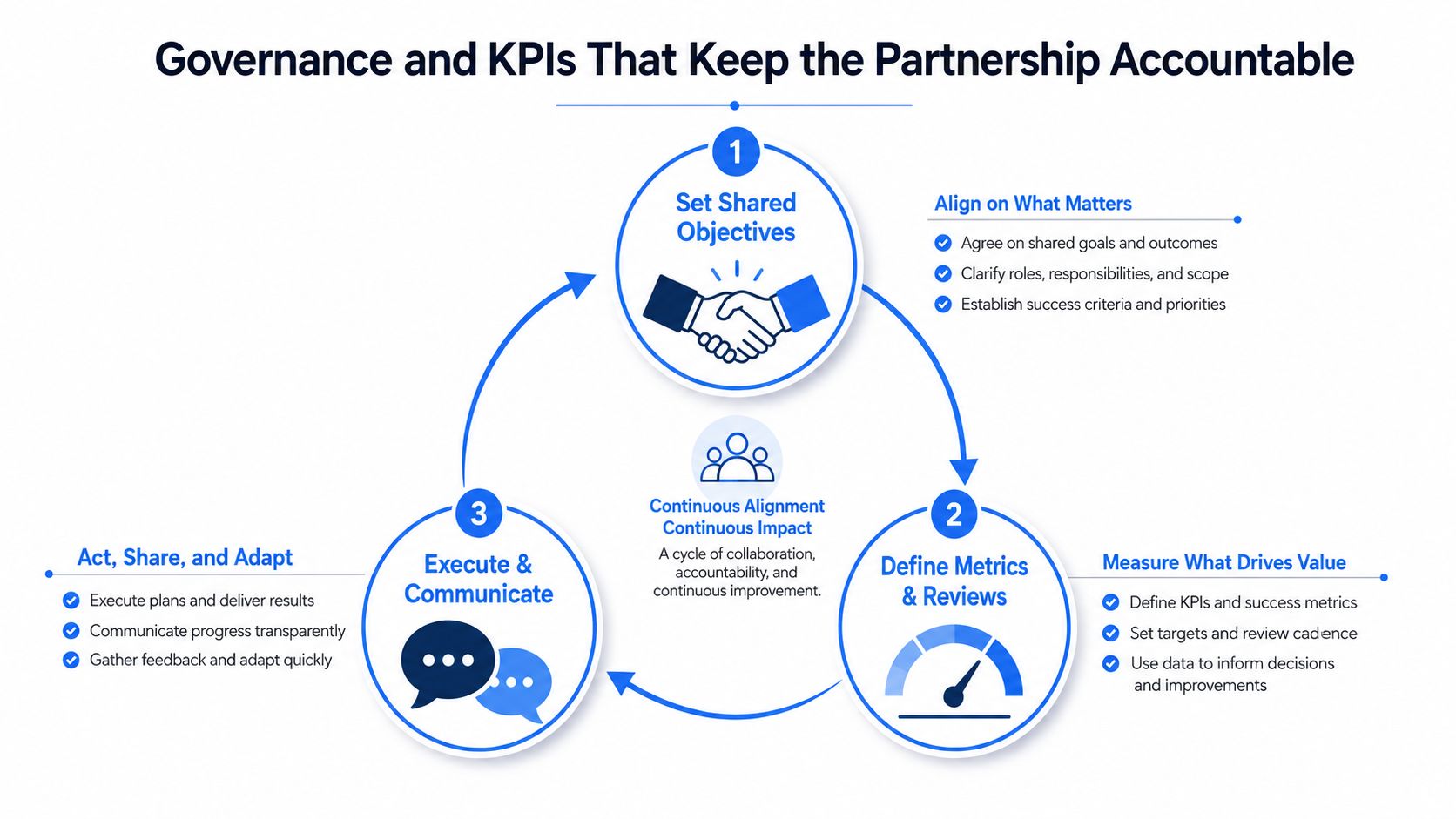 'A diagram illustrating a three-step cycle for partnership governance, including setting objectives, defining metrics, and executing actions.'
