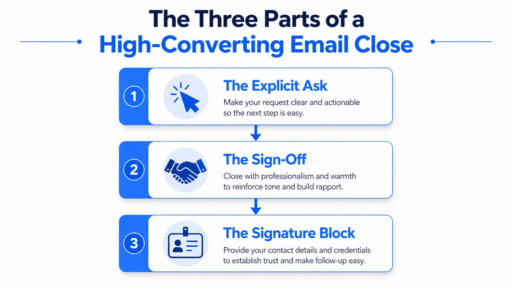 A diagram outlining the three essential parts of a high-converting email close for professional business communication.