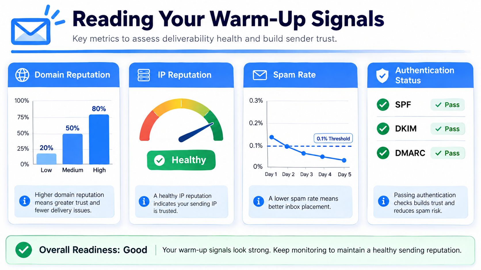 An infographic showing key email deliverability metrics like domain reputation, IP reputation, spam rates, and authentication status.