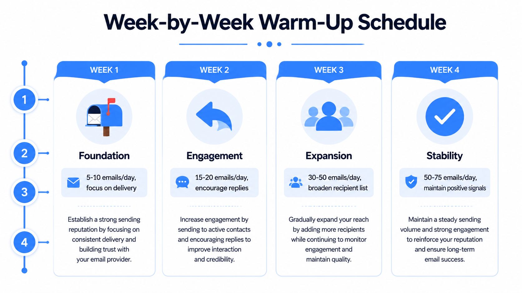 A four-week email warm-up schedule infographic detailing daily email volume and strategy for building sender reputation.