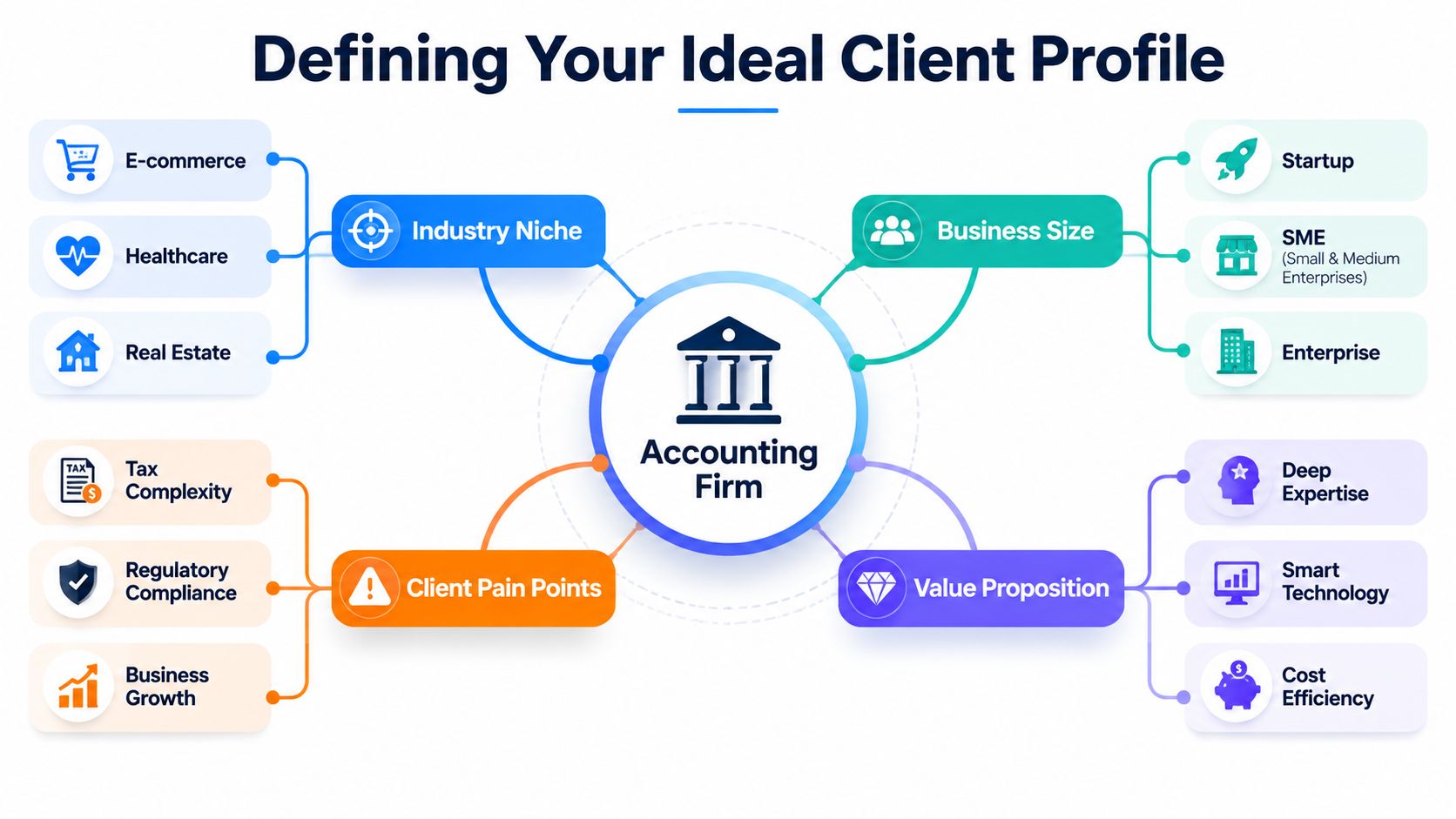A diagram illustrating how an accounting firm can define its ideal client profile using four key categories.