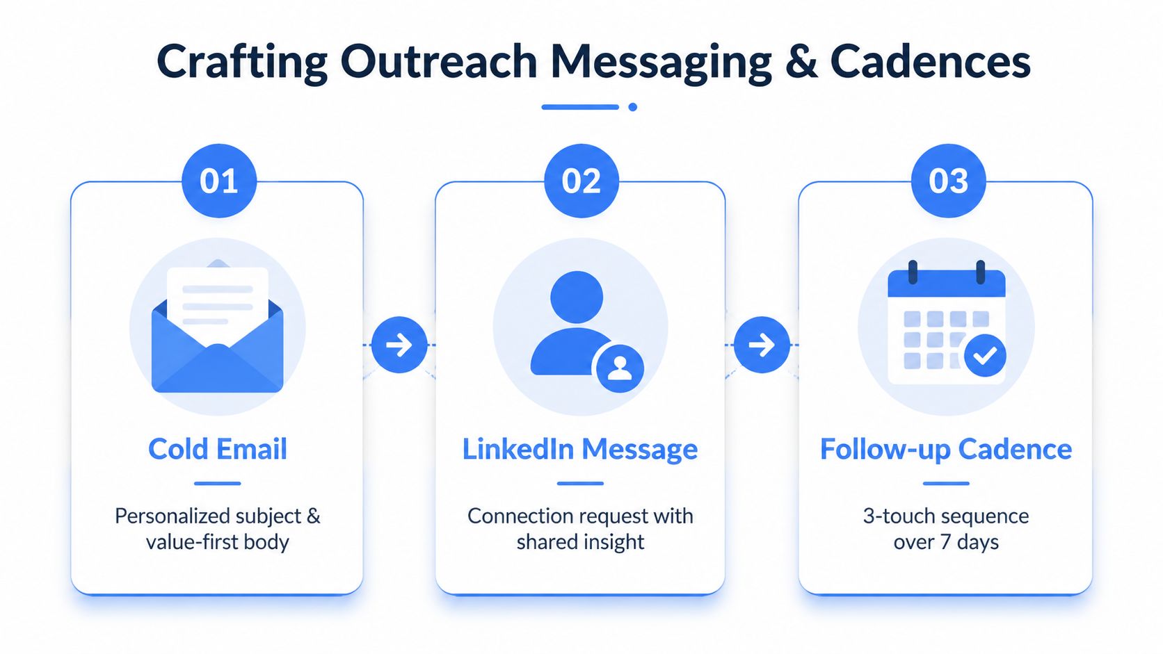 A three-step infographic showing a process for crafting outreach messaging including cold email, LinkedIn messages, and follow-ups.