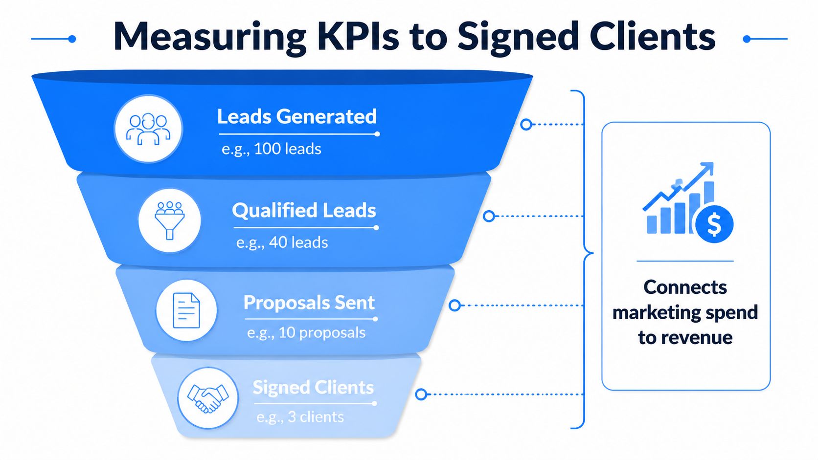 A marketing funnel diagram showing the process from leads generated to signed clients for accounting firms.
