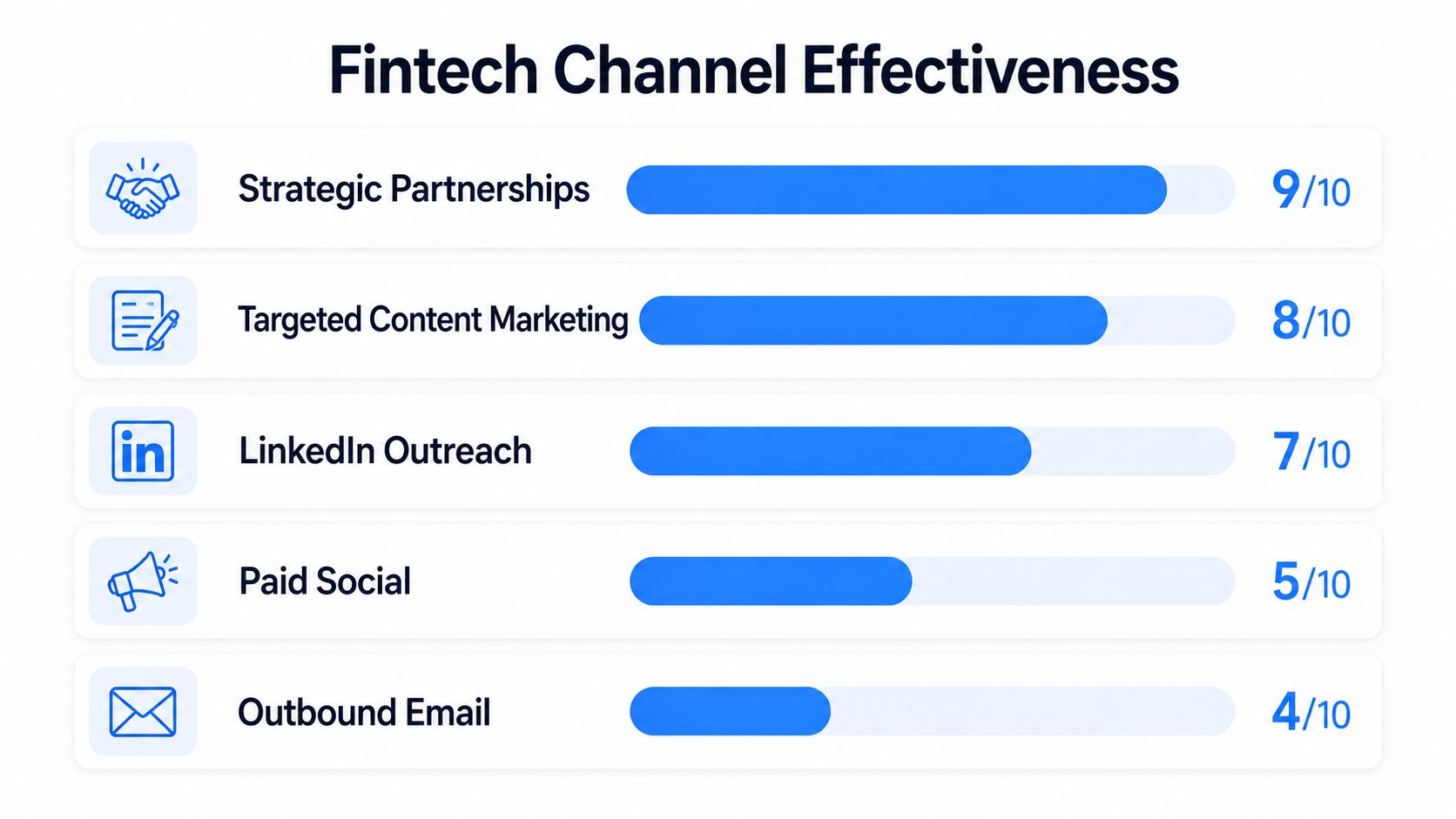 A horizontal bar chart ranking the effectiveness of various fintech lead generation marketing channels from 4 to 9.