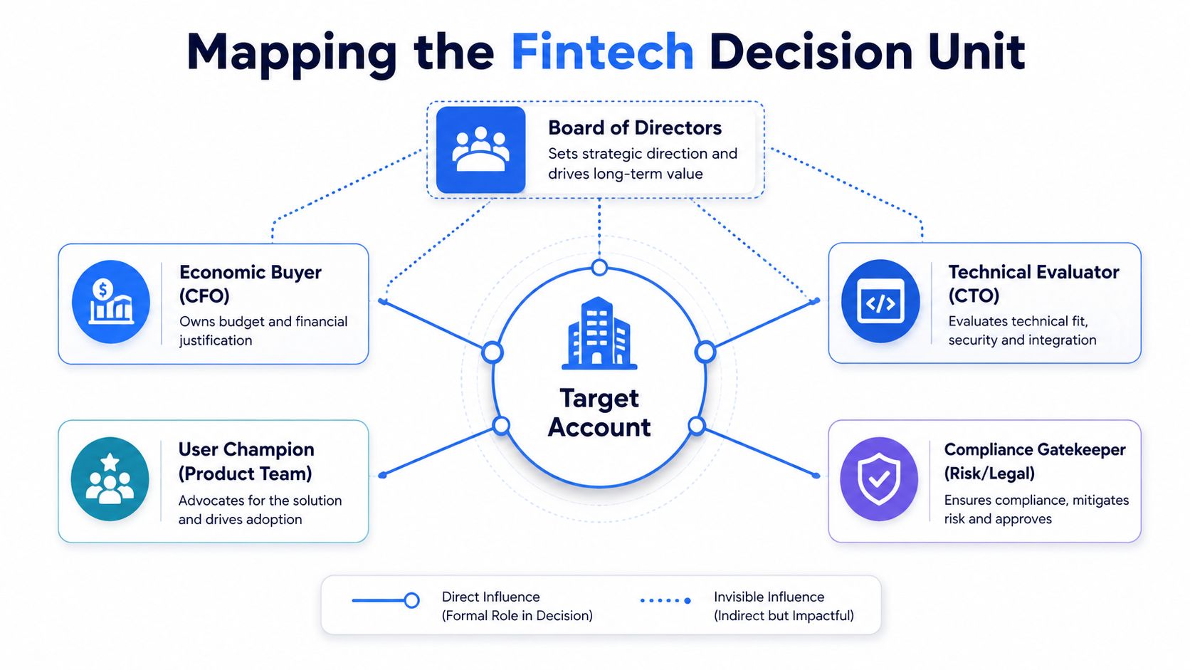 A diagram illustrating the fintech decision unit, showing roles like CFO, CTO, and Product Team affecting a Target Account.