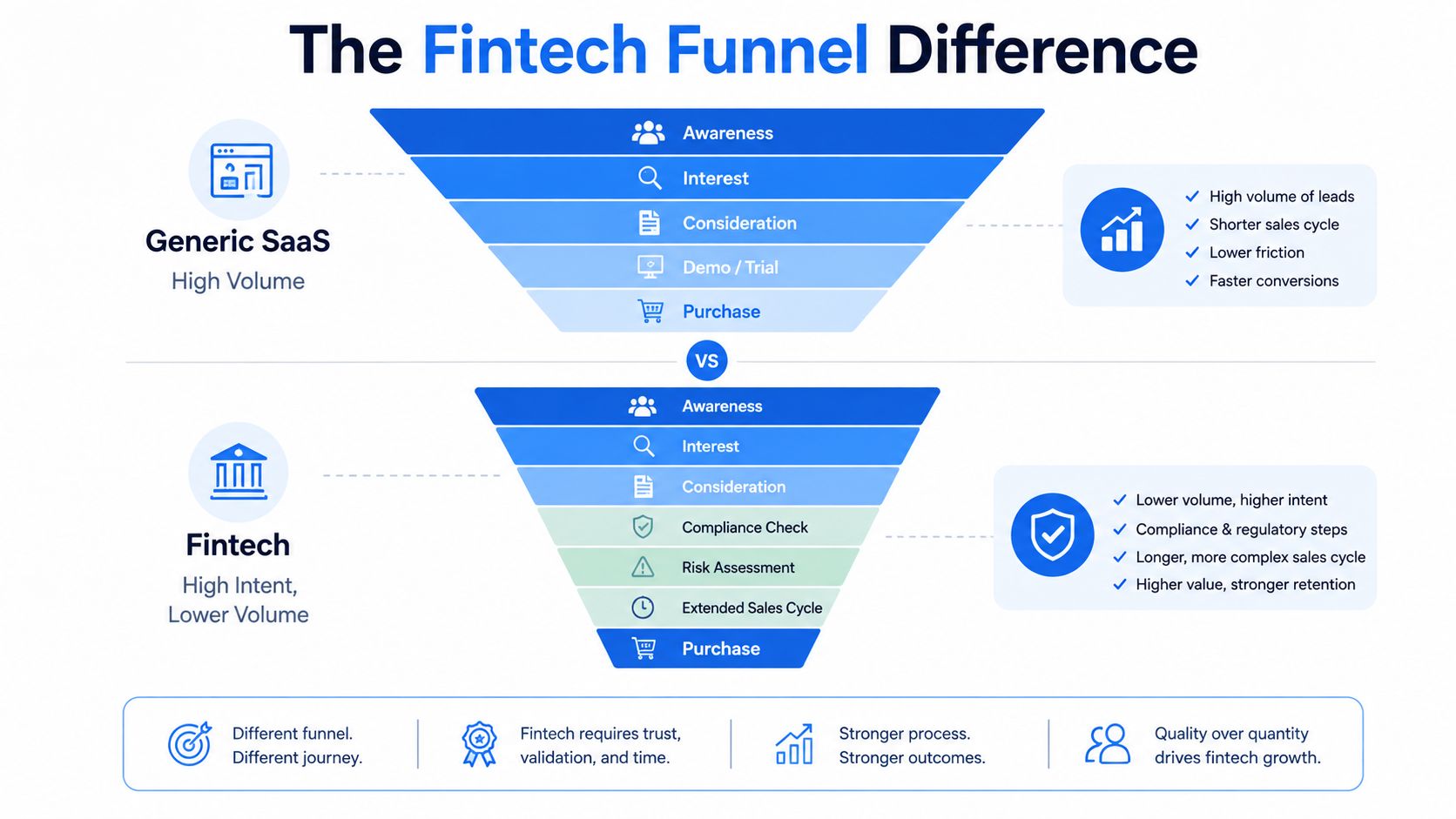 A comparison infographic showing the difference between generic SaaS and Fintech sales funnels with key stages.