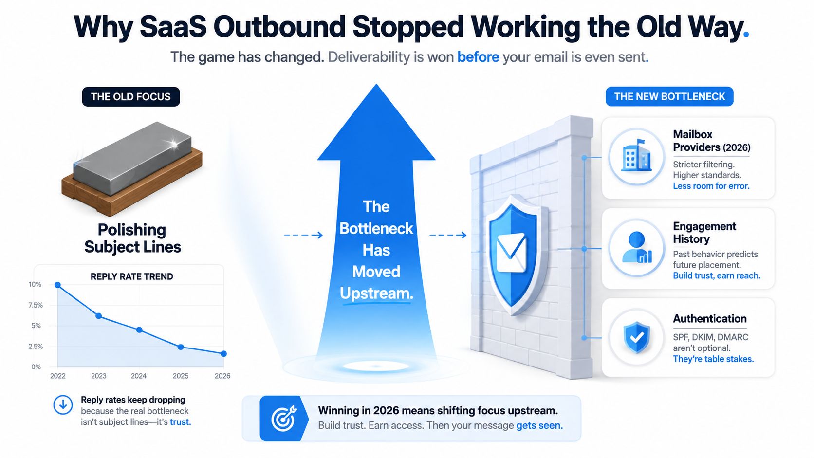 A chart showing declining SaaS email reply rates and explaining why trust and authentication are new bottlenecks.