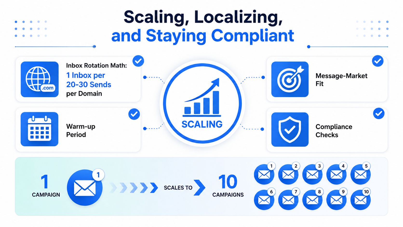 A diagram illustrating strategies for scaling email campaigns including inbox rotation, warm-up periods, and compliance checks.