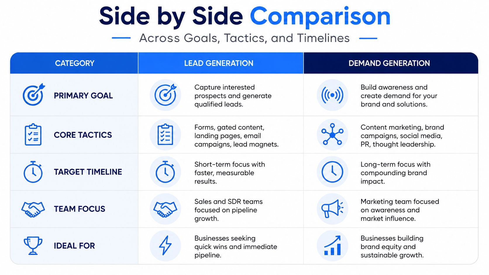 A comparison table contrasting lead generation and demand generation strategies across goals, tactics, timelines, and team focus.