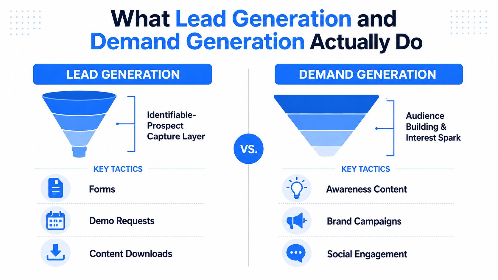 An infographic comparing lead generation funnel techniques versus demand generation audience building and brand awareness tactics.