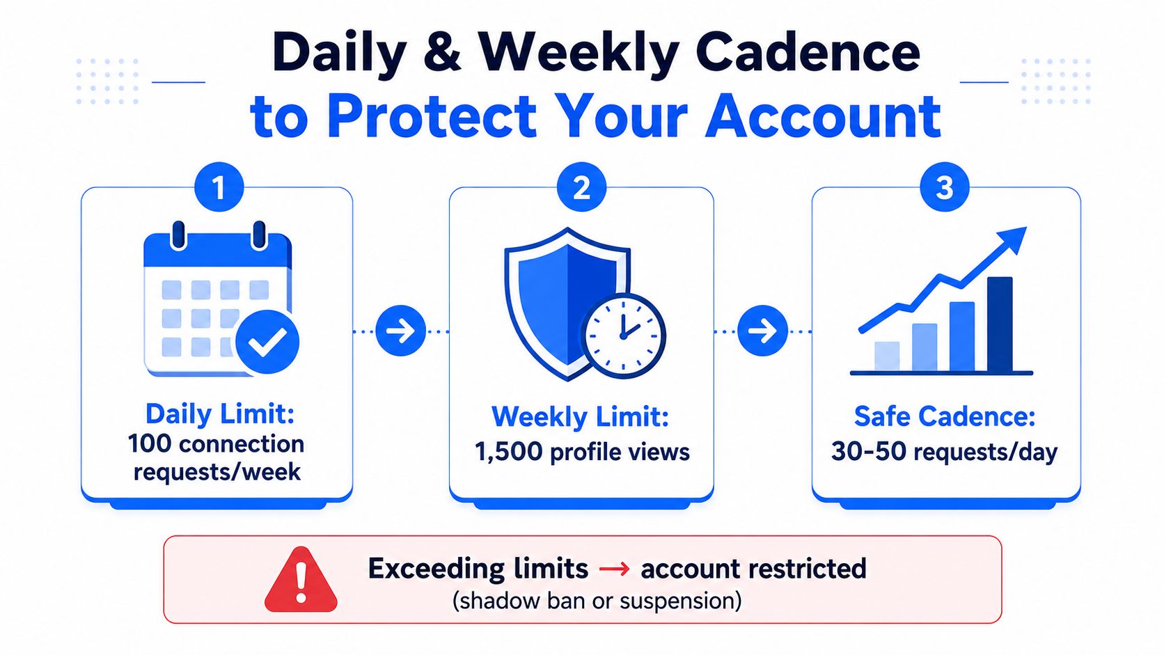 An infographic detailing daily and weekly LinkedIn connection limits to avoid account restrictions and stay safe.