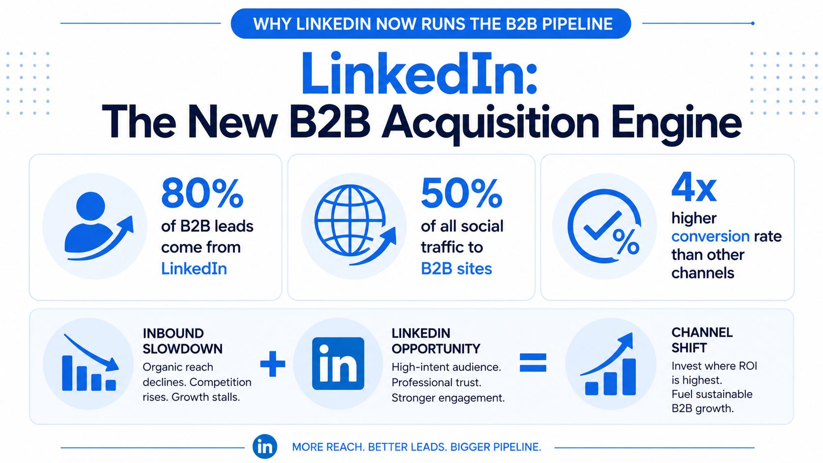 An infographic showing statistics on how LinkedIn drives B2B lead generation and business growth.