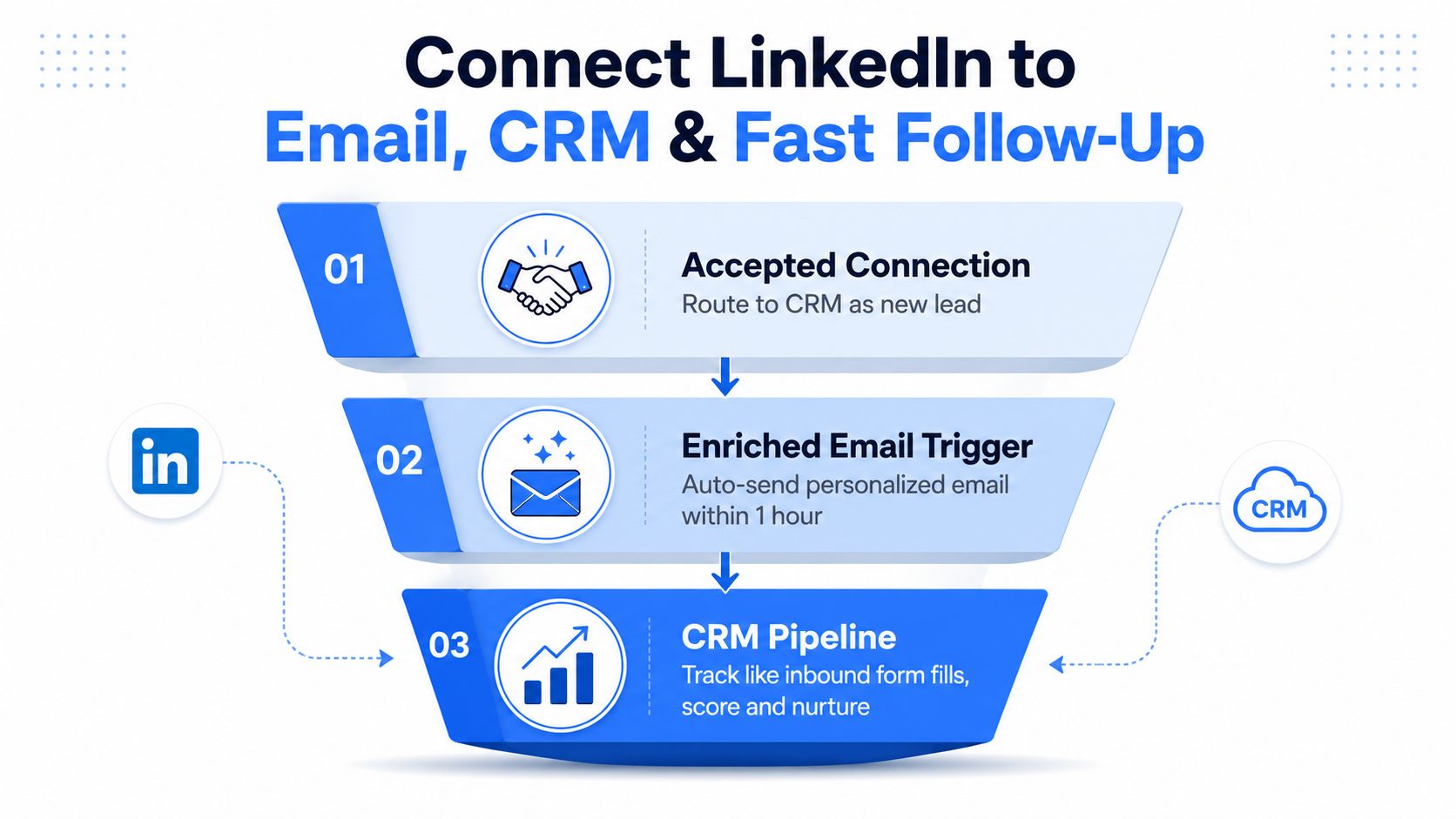 A diagram illustrating a three-step workflow for connecting LinkedIn leads to email marketing and CRM platforms.