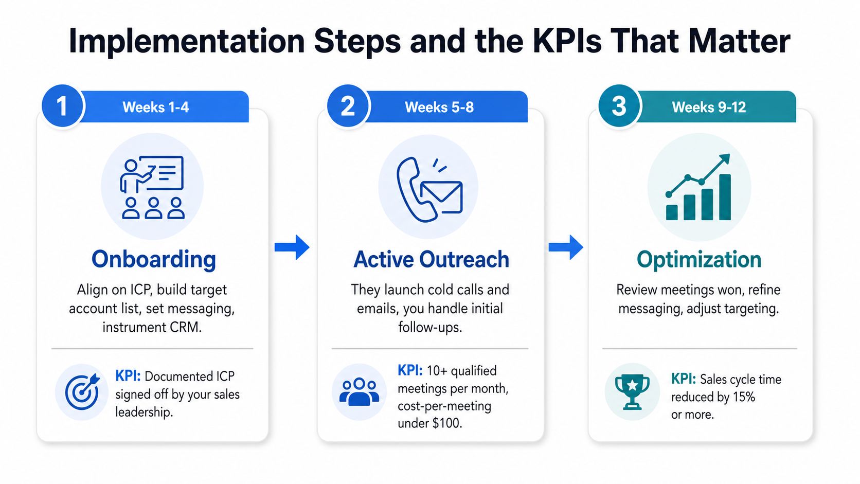 A diagram outlining a three-step manufacturing sales outsourcing implementation process including onboarding, active outreach, and optimization phases.