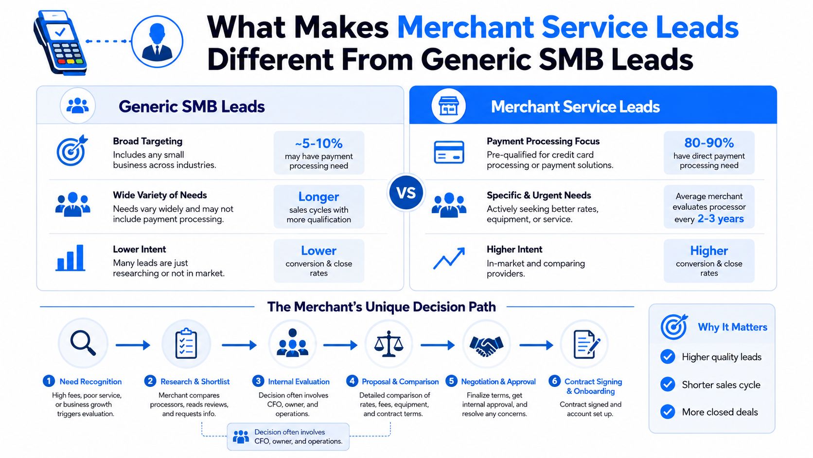 An infographic comparing generic SMB leads versus merchant service leads, highlighting differences in quality and conversion.
