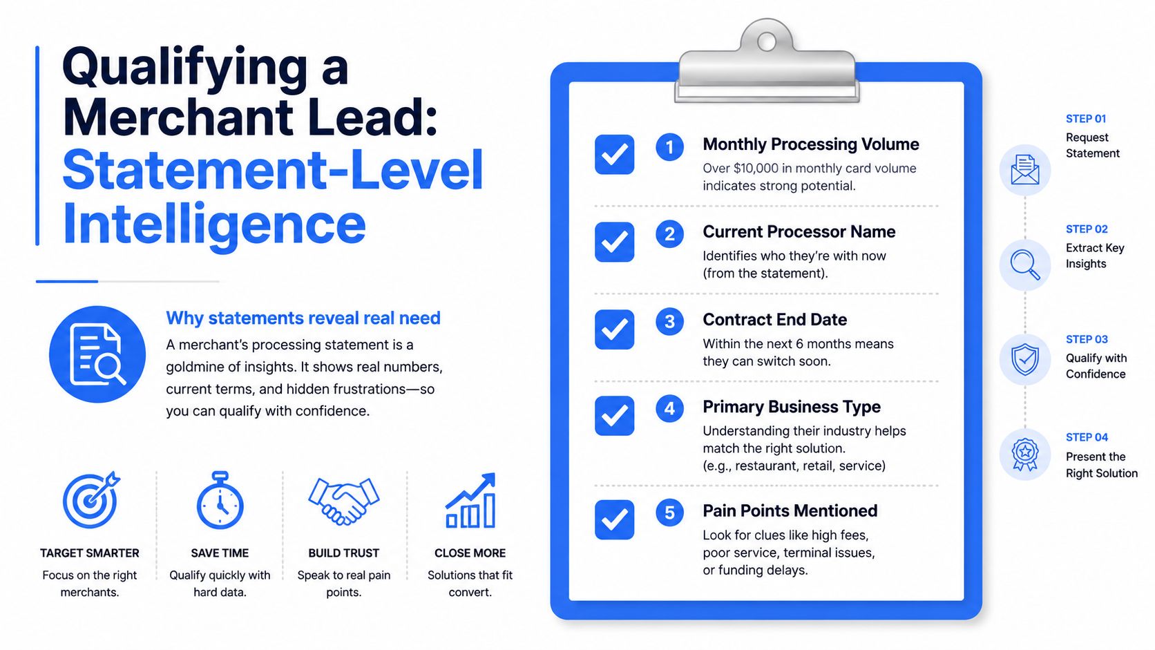 A checklist infographic illustrating how to qualify merchant leads using processing statements and business intelligence.