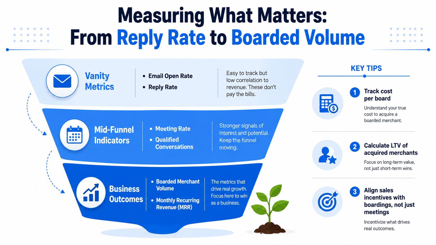 A funnel diagram illustrating metrics for measuring sales success from vanity metrics to business outcomes.