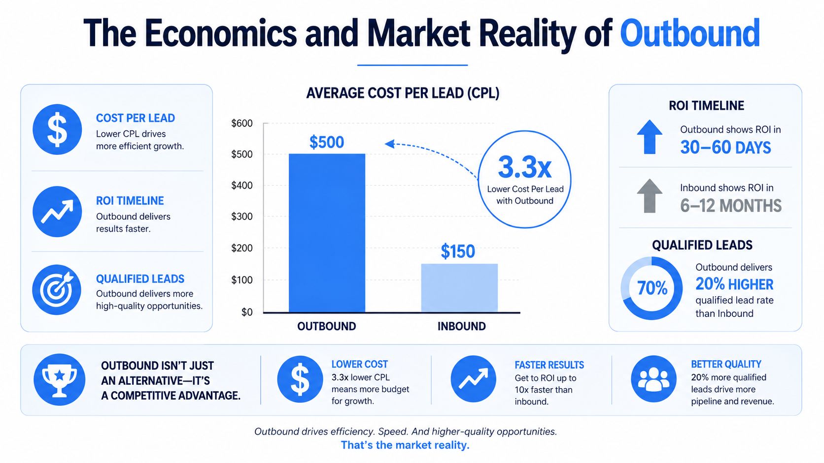A marketing infographic comparing the economics of outbound versus inbound lead generation strategies and costs.