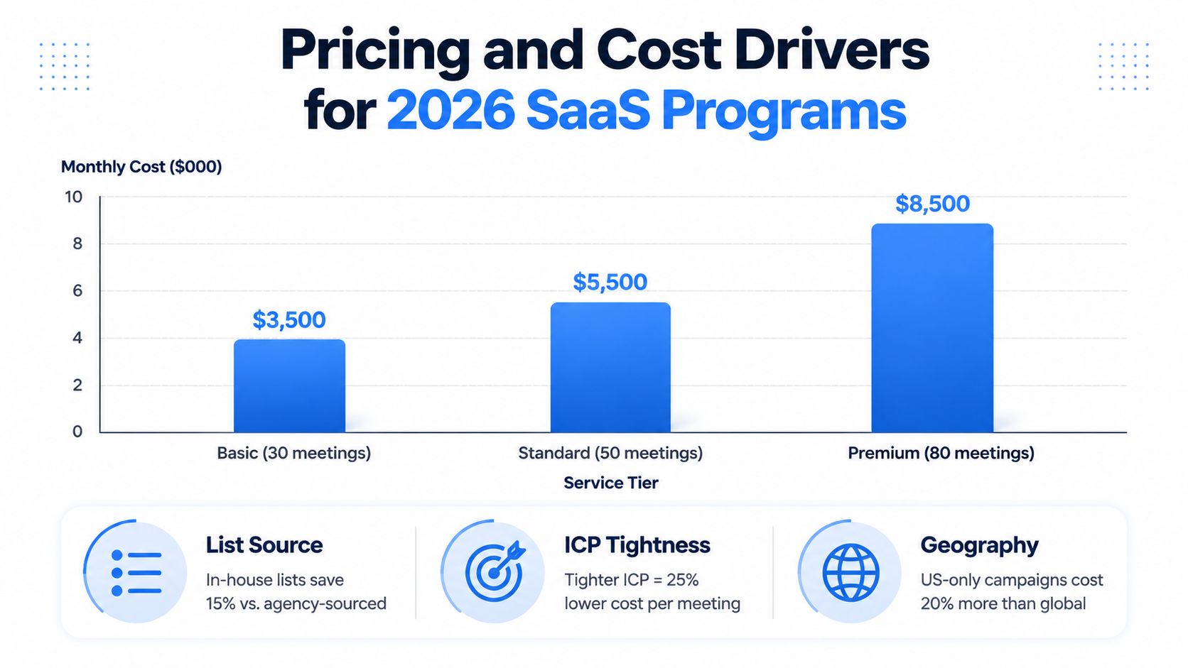 Bar chart showing monthly pricing for three tiers of B2B SaaS outbound lead generation service programs.